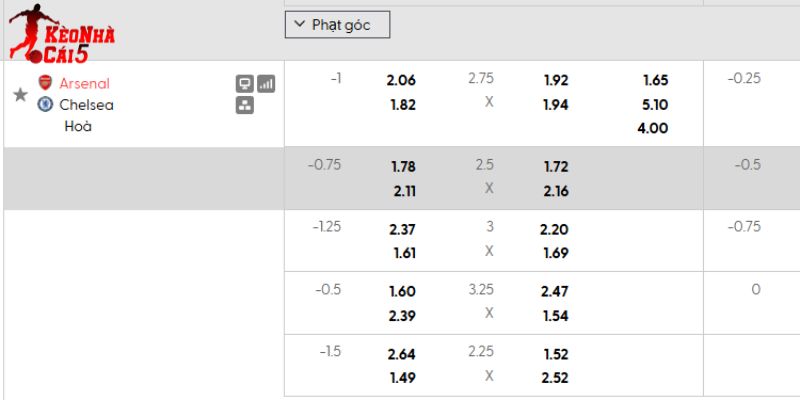 Tỷ lệ kèo Arsenal vs Chelsea