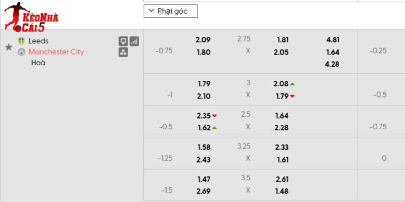 Tỷ lệ kèo Leeds vs Man City