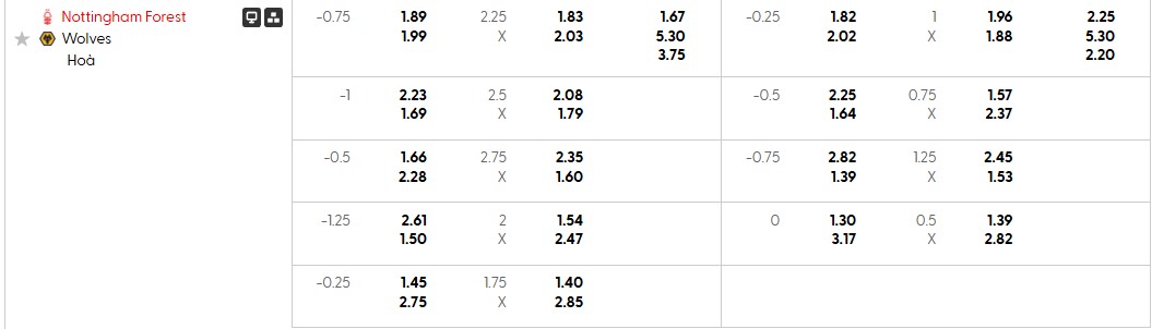 Tỷ lệ kèo Nottingham vs Wolves