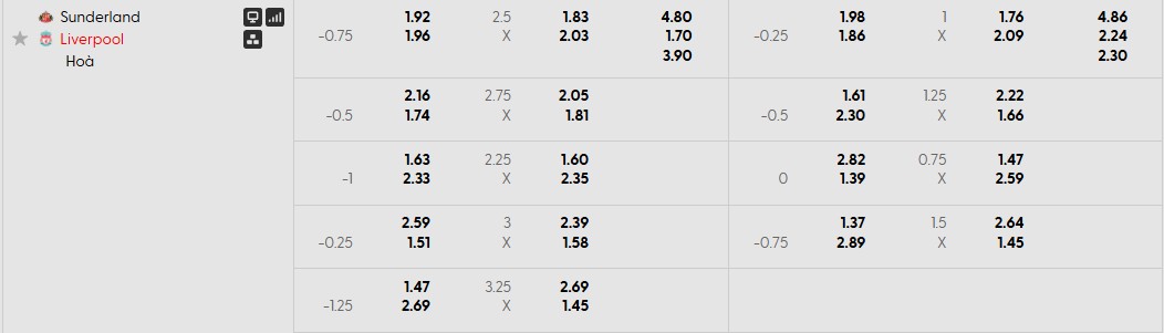 Tỷ lệ kèo Sunderland vs Liverpool