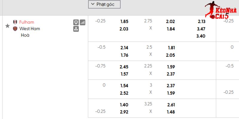 Tỷ lệ kèo Fulham vs West Ham