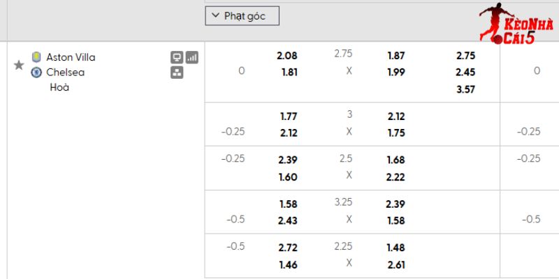 Tỷ lệ kèo Wolves vs Chelsea